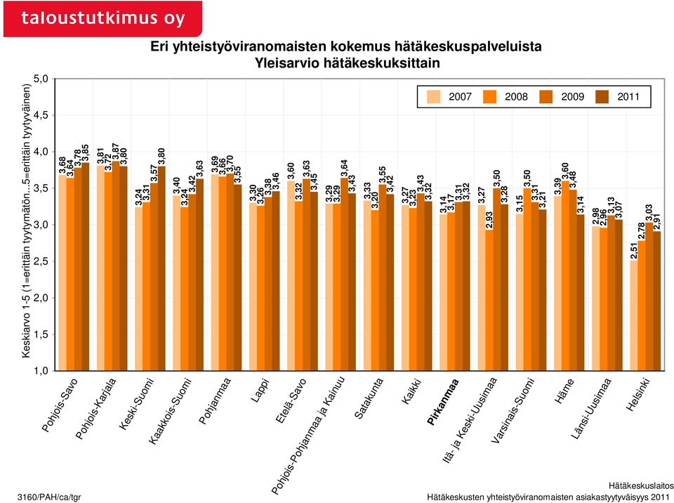3,14 3,17 3,31 3,32 3,27 2,93 0 3,28 3,15 0 3,31 3,21 3,39 3,60 3,48 3,14 2,98 2,96 3,13 7 1 2,78 3 2,91 Pohjois-Savo Pohjois-Karjala Keski-Suomi