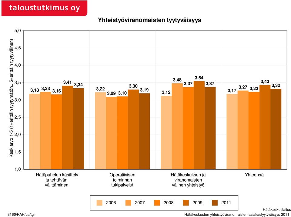 käsittely ja tehtävän välittäminen Operatiivisen toiminnan tukipalvelut