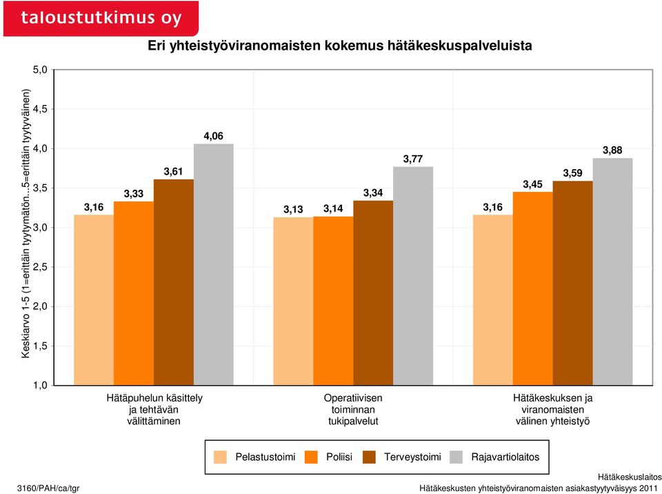 tehtävän välittäminen Operatiivisen toiminnan tukipalvelut Hätäkeskuksen