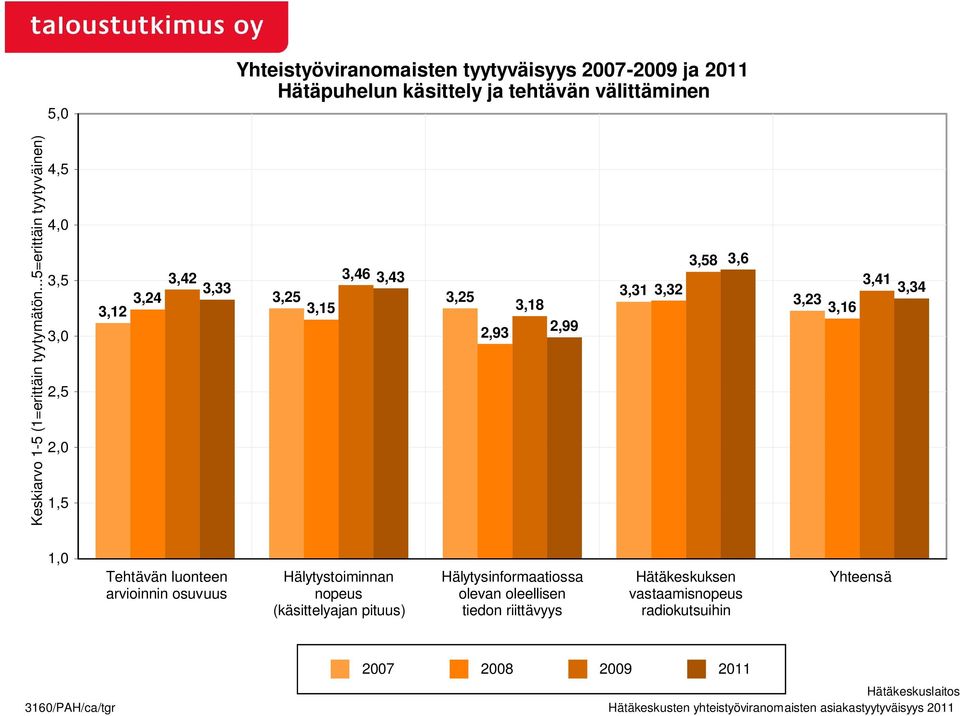 3,34 Tehtävän luonteen arvioinnin osuvuus Hälytystoiminnan nopeus (käsittelyajan pituus)