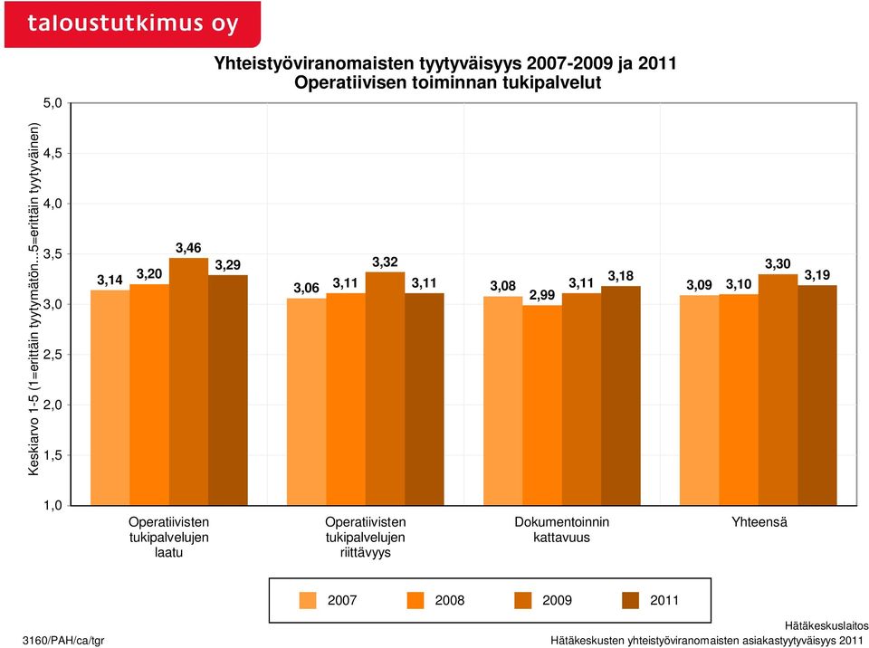 3,18 9 3,10 3,30 3,19 Operatiivisten tukipalvelujen laatu Operatiivisten