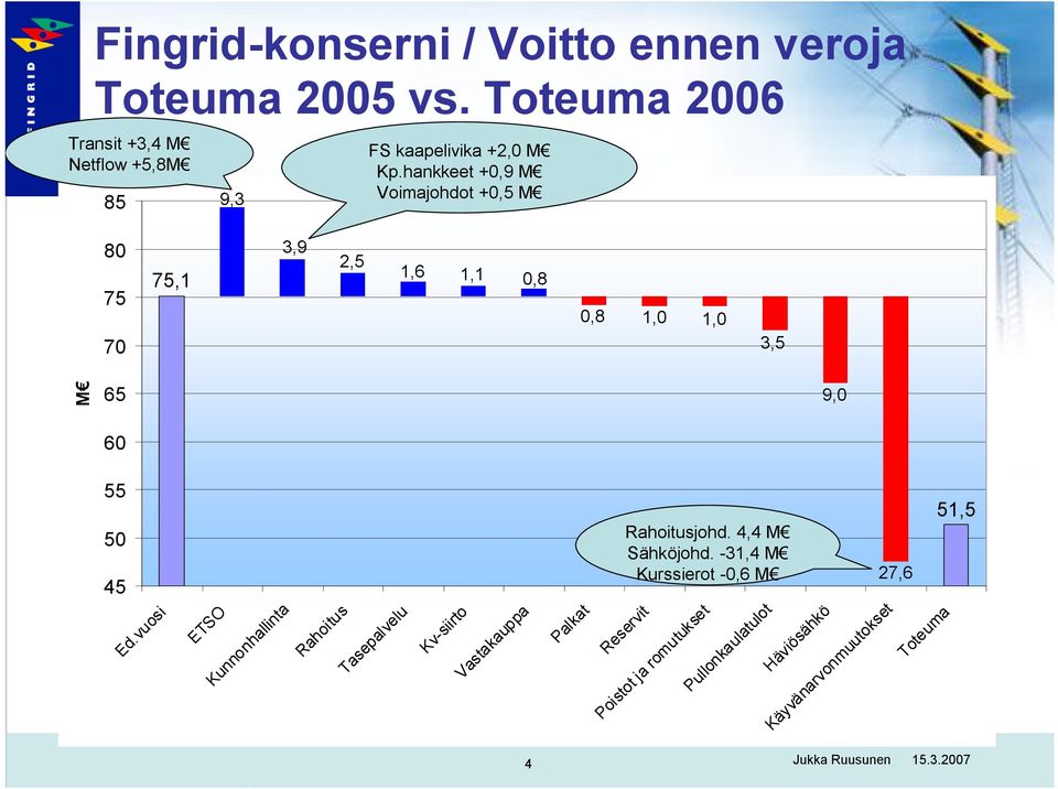 hankkeet +0,9 M Voimajohdot +0,5 M 80 75 75,1 3,9 2,5 1,6 1,1 0,8 0,8 1,0 1,0 70 3,5 M 65 60 9,0 55 50 45 Rahoitusjohd.