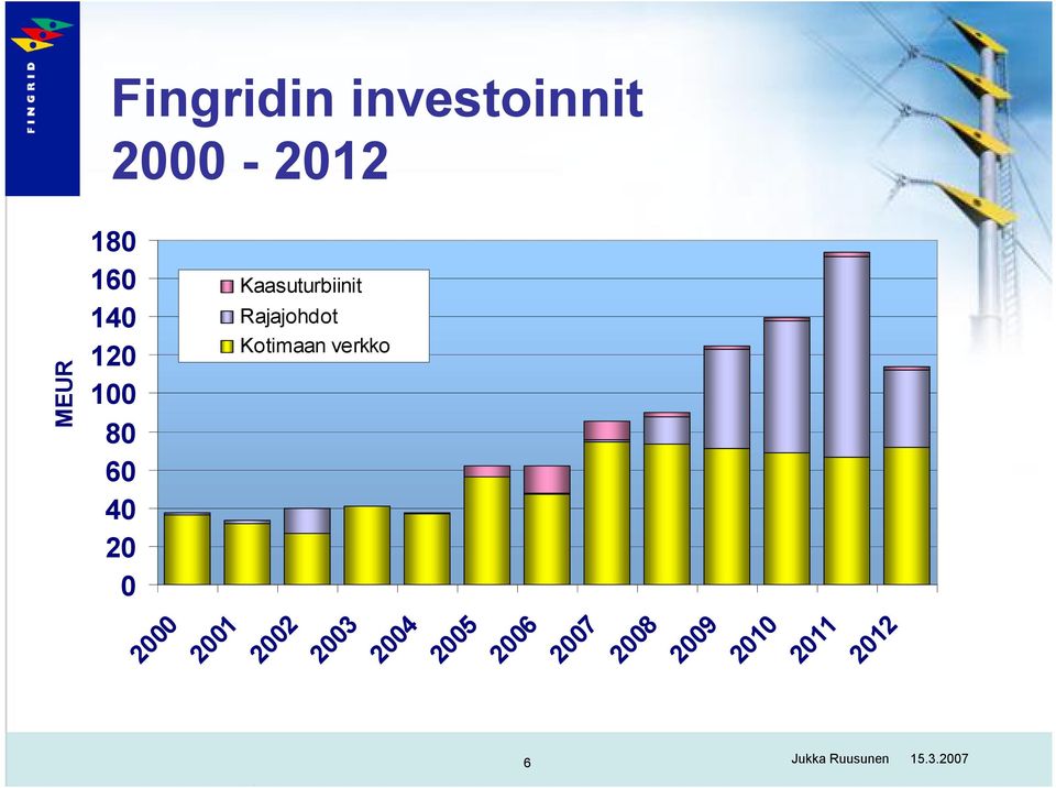 Kotimaan verkko 2000 2001 2002 2003 2004 2005 2006