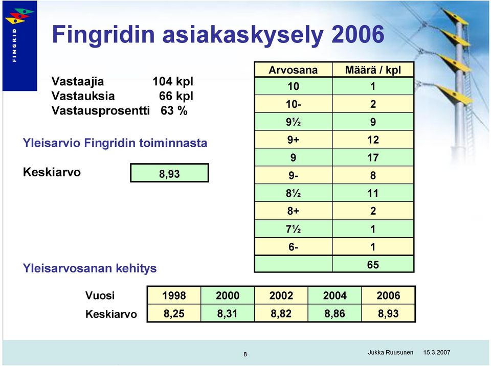 Arvosana 10 10-9½ 9+ 9 9-8½ 8+ 7½ 6- Määrä / kpl 1 2 9 12 17 8 11 2 1 1 65 Vuosi