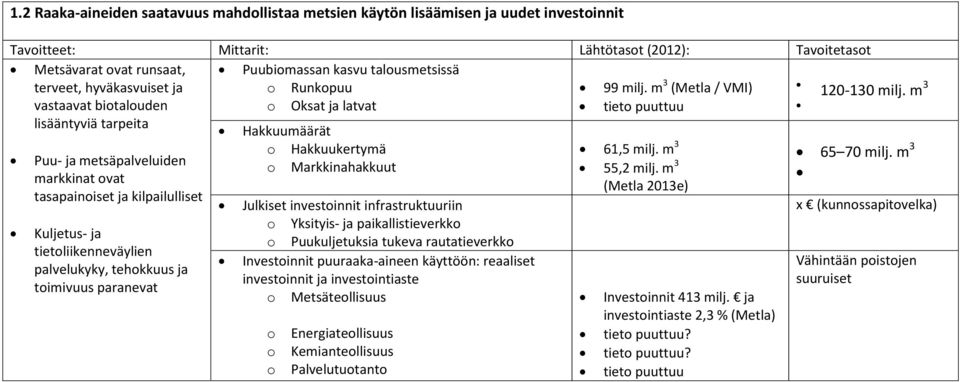 m 3 65 70 milj. m 3 Puu- ja metsäpalveluiden Markkinahakkuut 55,2 milj.