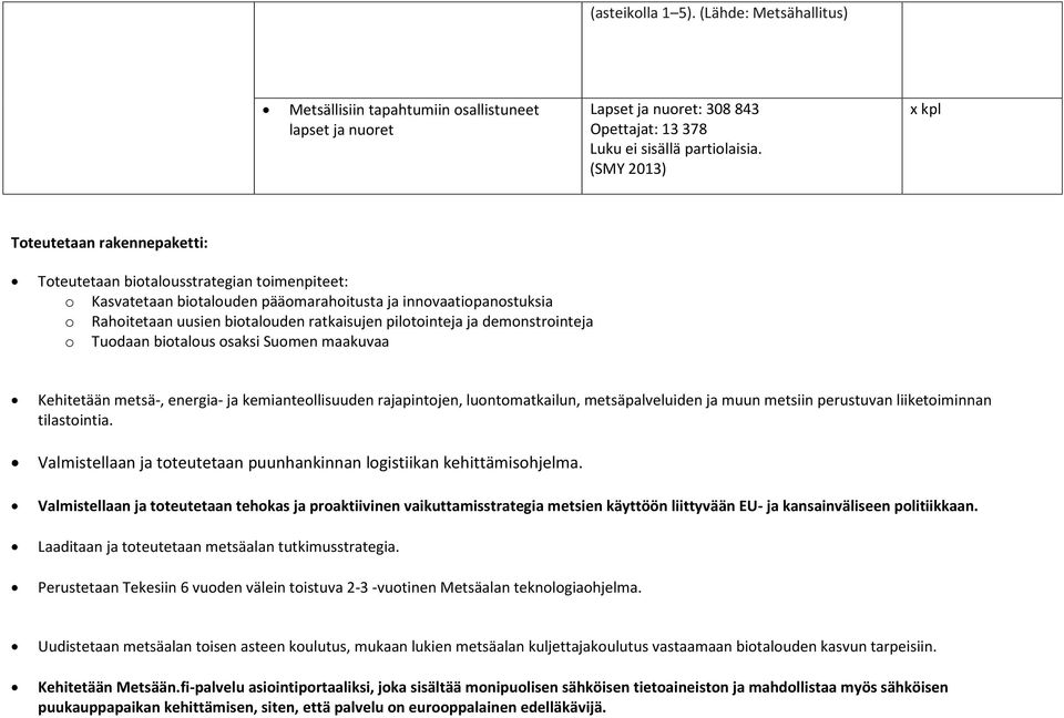 demnstrinteja Tudaan bitalus saksi Sumen maakuvaa Kehitetään metsä-, energia- ja kemiantellisuuden rajapintjen, luntmatkailun, metsäpalveluiden ja muun metsiin perustuvan liiketiminnan tilastintia.