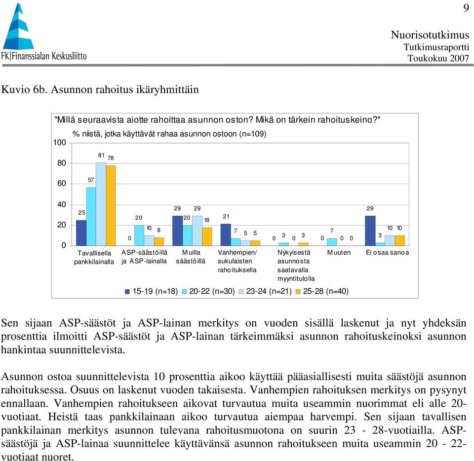 saatavalla myyntitulolla M uuten -9 (n=) - (n=) - (n=) - (n=) 9 Ei osaa sanoa Sen sijaan ASP-säästöt ja ASP-lainan merkitys on vuoden sisällä laskenut ja nyt yhdeksän prosenttia ilmoitti ASP-säästöt