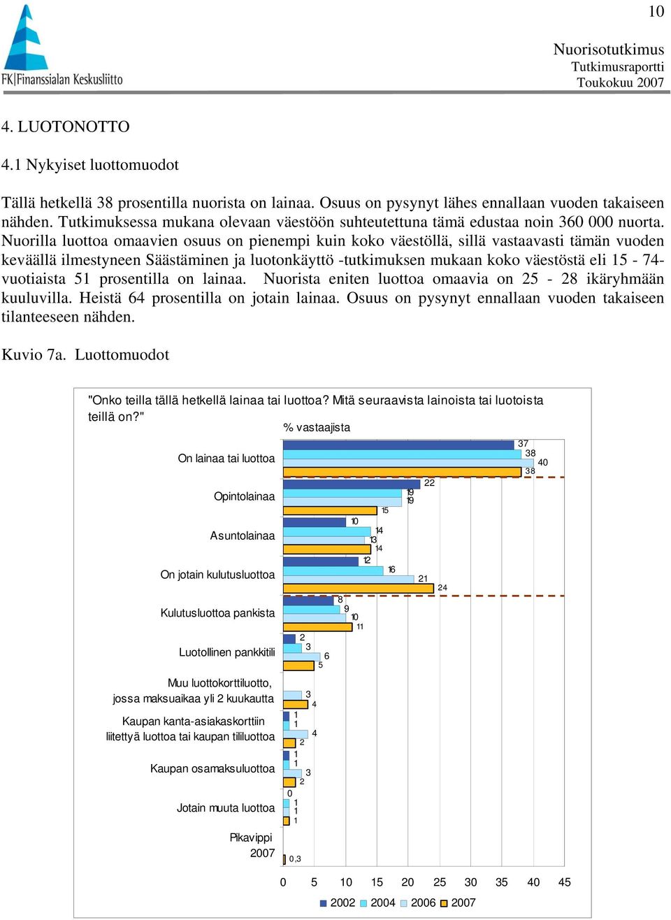 Nuorilla luottoa omaavien osuus on pienempi kuin koko väestöllä, sillä vastaavasti tämän vuoden keväällä ilmestyneen Säästäminen ja luotonkäyttö -tutkimuksen mukaan koko väestöstä eli - - vuotiaista