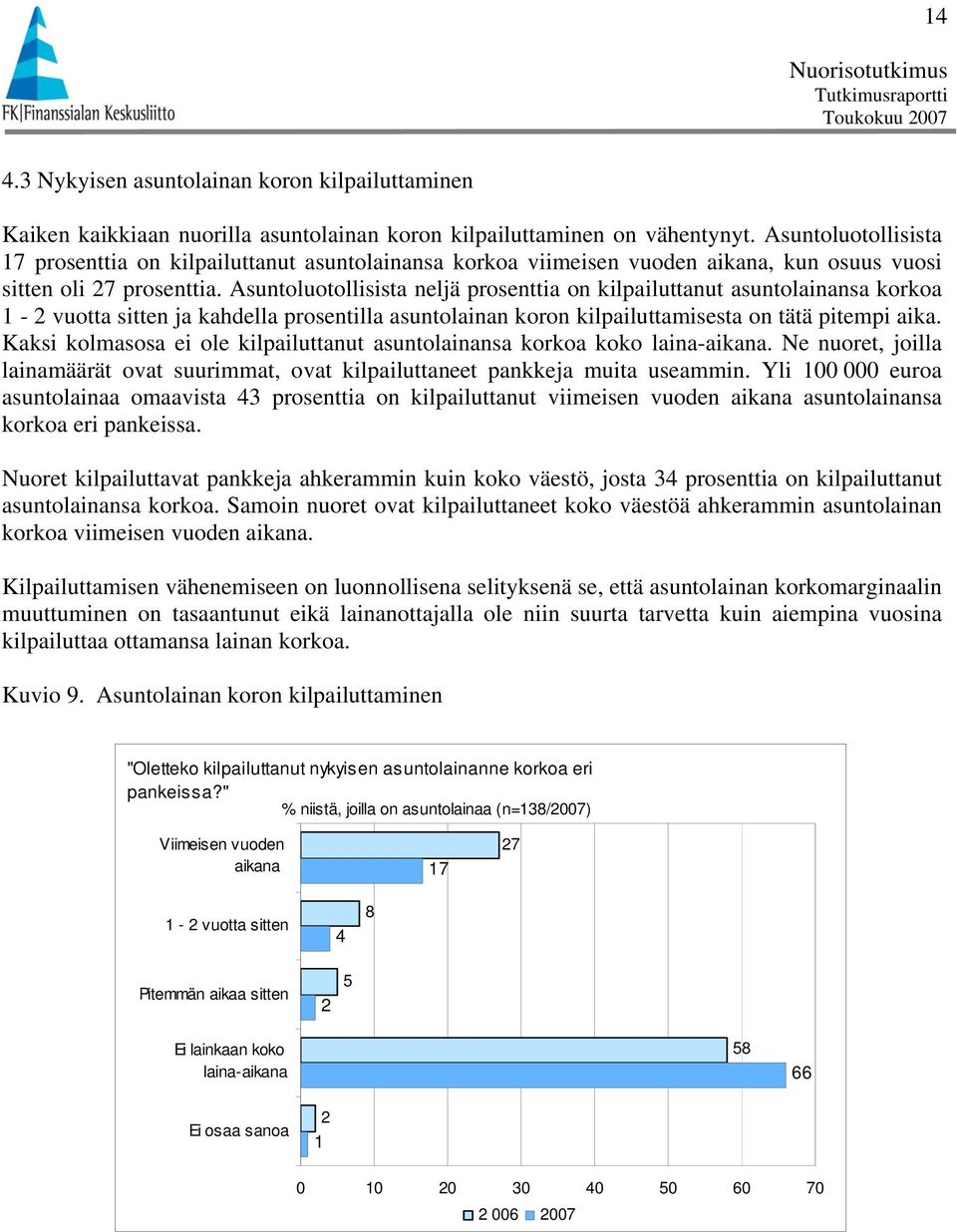 Asuntoluotollisista neljä prosenttia on kilpailuttanut asuntolainansa korkoa - vuotta sitten ja kahdella prosentilla asuntolainan koron kilpailuttamisesta on tätä pitempi aika.