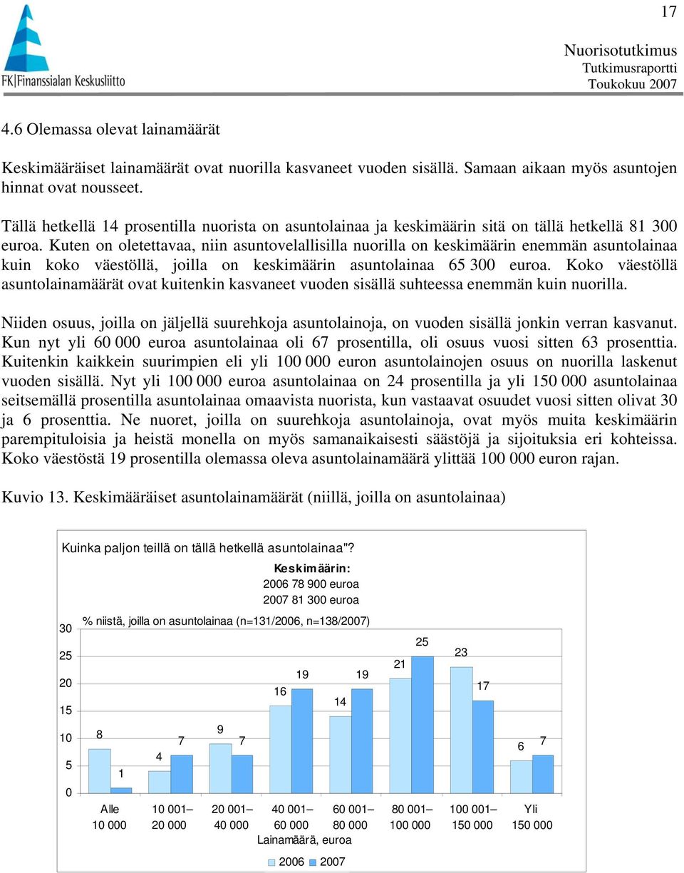 Kuten on oletettavaa, niin asuntovelallisilla nuorilla on keskimäärin enemmän asuntolainaa kuin koko väestöllä, joilla on keskimäärin asuntolainaa 6 euroa.