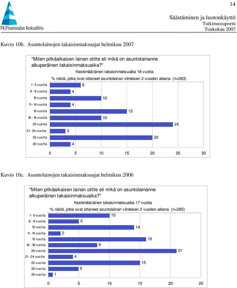 vuotta - 9 v uo t t a - vuotta Kuvio c. Asuntolainojen takaisinmaksuajat helmikuu "Miten pitkäaikaisen lainan otitte eli mikä on asuntolainanne alkuperäinen takaisinmaksuaika?