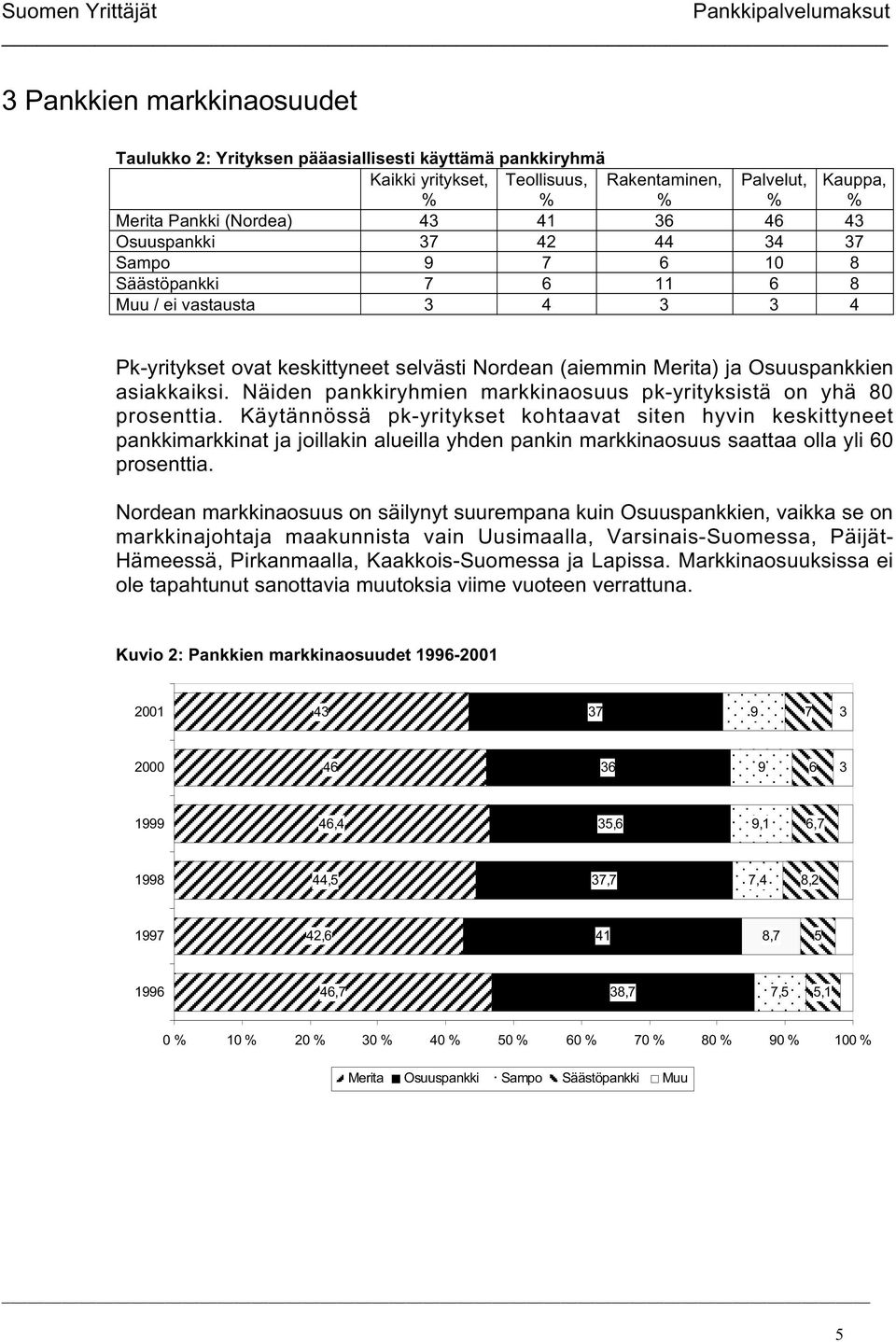 Näiden pankkiryhmien markkinaosuus pk-yrityksistä on yhä 80 prosenttia.