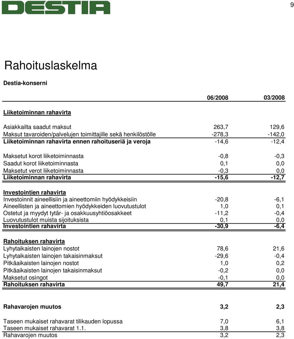 rahavirta -15,6-12,7 Investointien rahavirta Investoinnit aineellisiin ja aineettomiin hyödykkeisiin -20,8-6,1 Aineellisten ja aineettomien hyödykkeiden luovutustulot 1,0 0,1 Ostetut ja myydyt tytär-