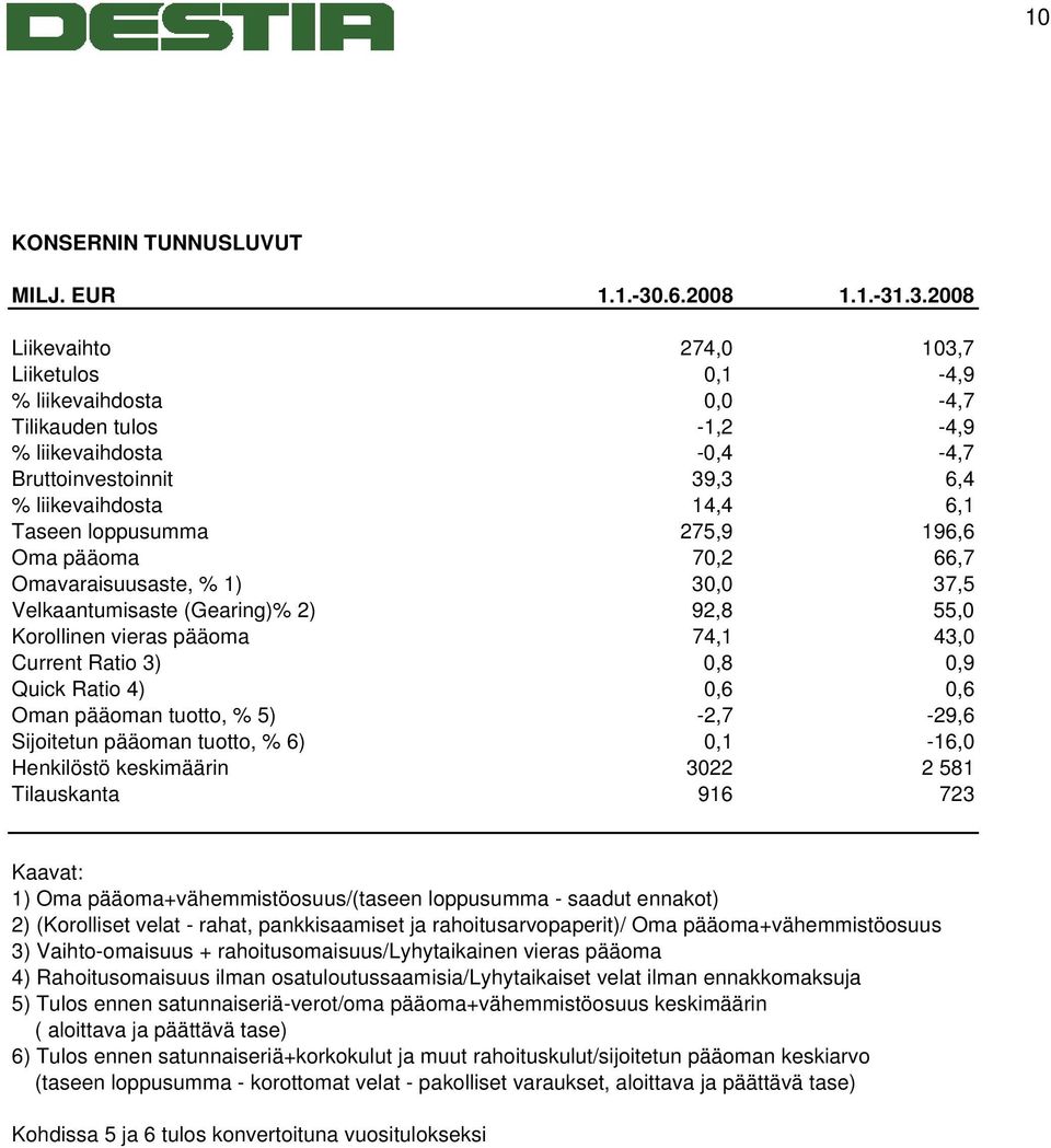 .3.2008 Liikevaihto 274,0 103,7 Liiketulos 0,1-4,9 % liikevaihdosta 0,0-4,7 Tilikauden tulos -1,2-4,9 % liikevaihdosta -0,4-4,7 Bruttoinvestoinnit 39,3 6,4 % liikevaihdosta 14,4 6,1 Taseen loppusumma