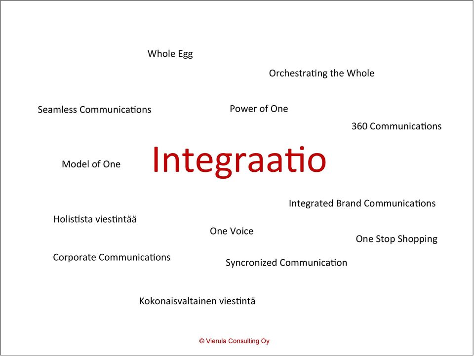 Corporate Communica-ons Integrated Brand Communica-ons One Voice