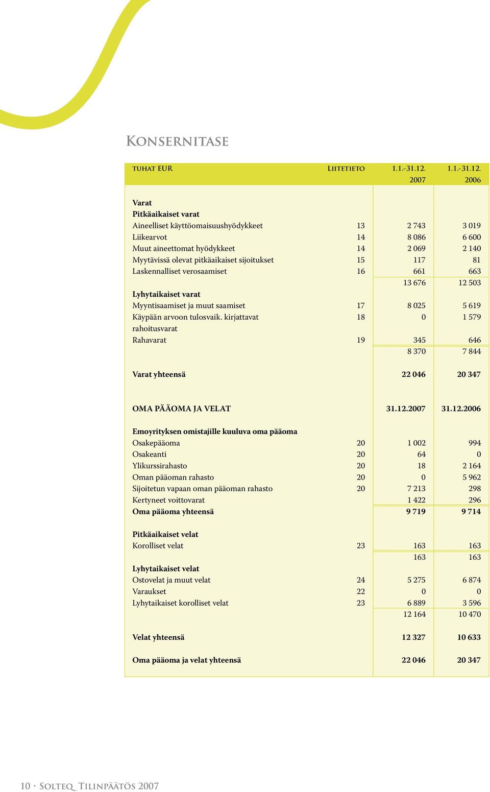 2006 Varat Pitkäaikaiset varat Aineelliset käyttöomaisuushyödykkeet 13 2 743 3 019 Liikearvot 14 8 086 6 600 Muut aineettomat hyödykkeet 14 2 069 2 140 Myytävissä olevat pitkäaikaiset sijoitukset 15