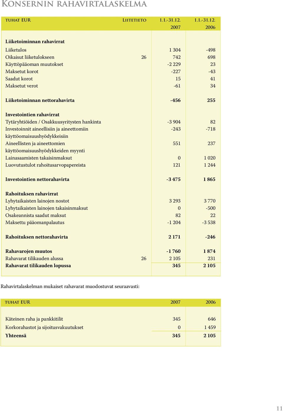 2006 Liiketoiminnan rahavirrat Liiketulos 1 304-498 Oikaisut liiketulokseen 26 742 698 Käyttöpääoman muutokset -2 229 23 Maksetut korot -227-43 Saadut korot 15 41 Maksetut verot -61 34 Liiketoiminnan