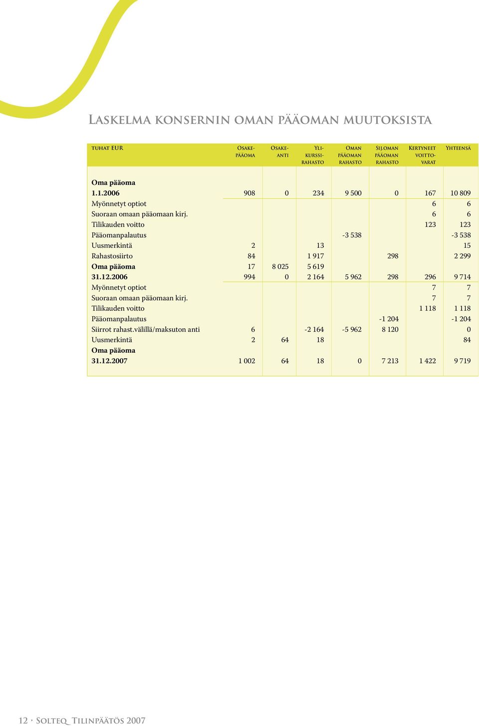 6 6 Tilikauden voitto 123 123 Pääomanpalautus -3 538-3 538 Uusmerkintä 2 13 15 Rahastosiirto 84 1 917 298 2 299 Oma pääoma 17 8 025 5 619 31.12.2006 994 0 2 164 5 962 298 296 9 714 Myönnetyt optiot 7 7 Suoraan omaan pääomaan kirj.