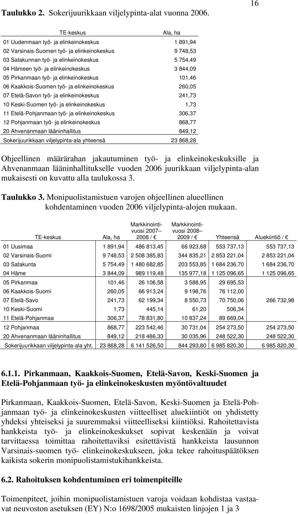 elinkeinokeskus 3 844,09 05 Pirkanmaan työ- ja elinkeinokeskus 101,46 06 Kaakkois-Suomen työ- ja elinkeinokeskus 260,05 07 Etelä-Savon työ- ja elinkeinokeskus 241,73 10 Keski-Suomen työ- ja