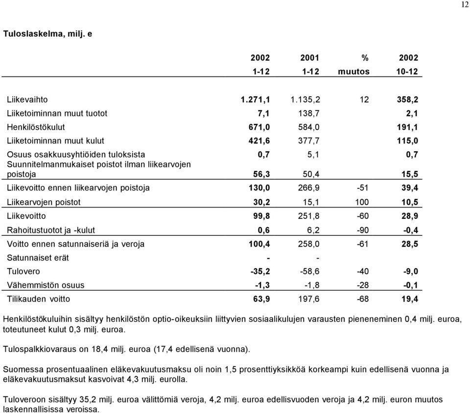 Suunnitelmanmukaiset poistot ilman liikearvojen poistoja 56,3 50,4 15,5 Liikevoitto ennen liikearvojen poistoja 130,0 266,9-51 39,4 Liikearvojen poistot 30,2 15,1 100 10,5 Liikevoitto 99,8 251,8-60