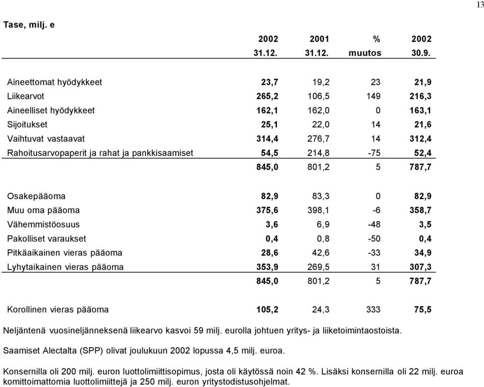 Rahoitusarvopaperit ja rahat ja pankkisaamiset 54,5 214,8-75 52,4 845,0 801,2 5 787,7 Osakepääoma 82,9 83,3 0 82,9 Muu oma pääoma 375,6 398,1-6 358,7 Vähemmistöosuus 3,6 6,9-48 3,5 Pakolliset