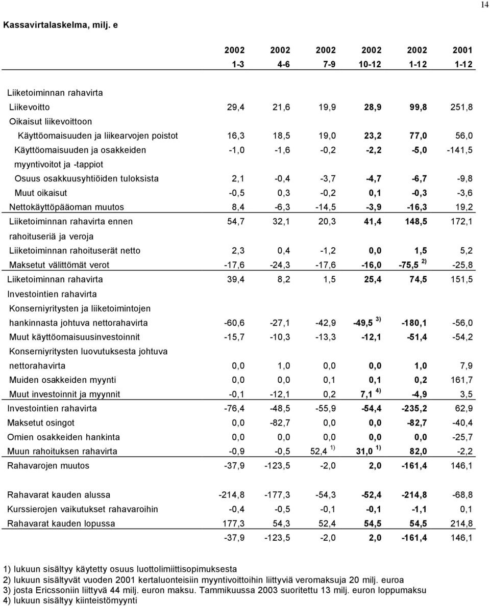 18,5 19,0 23,2 77,0 56,0 Käyttöomaisuuden ja osakkeiden -1,0-1,6-0,2-2,2-5,0-141,5 myyntivoitot ja -tappiot Osuus osakkuusyhtiöiden tuloksista 2,1-0,4-3,7-4,7-6,7-9,8 Muut oikaisut -0,5 0,3-0,2