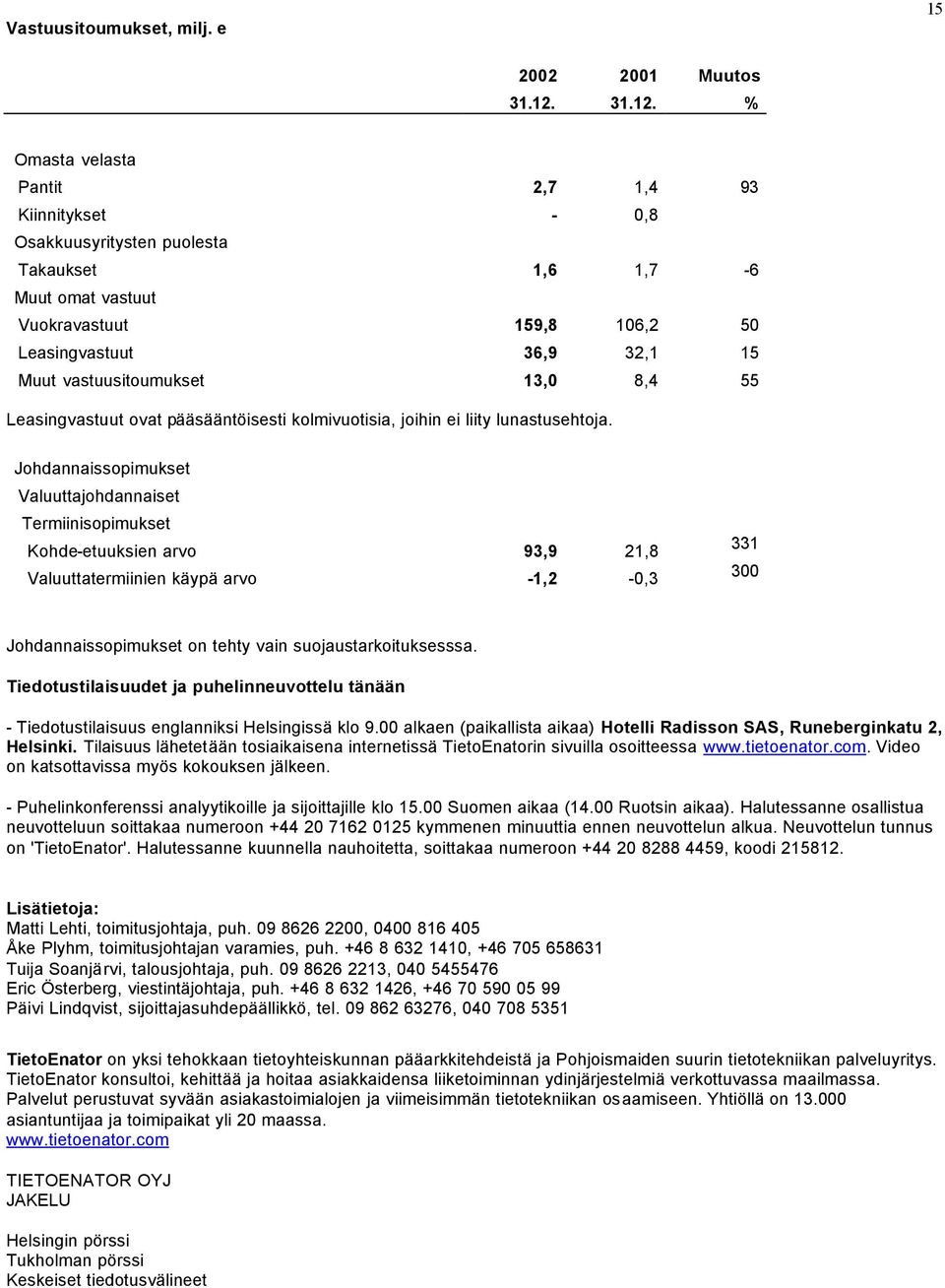 % Omasta velasta Pantit 2,7 1,4 93 Kiinnitykset - 0,8 Osakkuusyritysten puolesta Takaukset 1,6 1,7-6 Muut omat vastuut Vuokravastuut 159,8 106,2 50 Leasingvastuut 36,9 32,1 15 Muut vastuusitoumukset