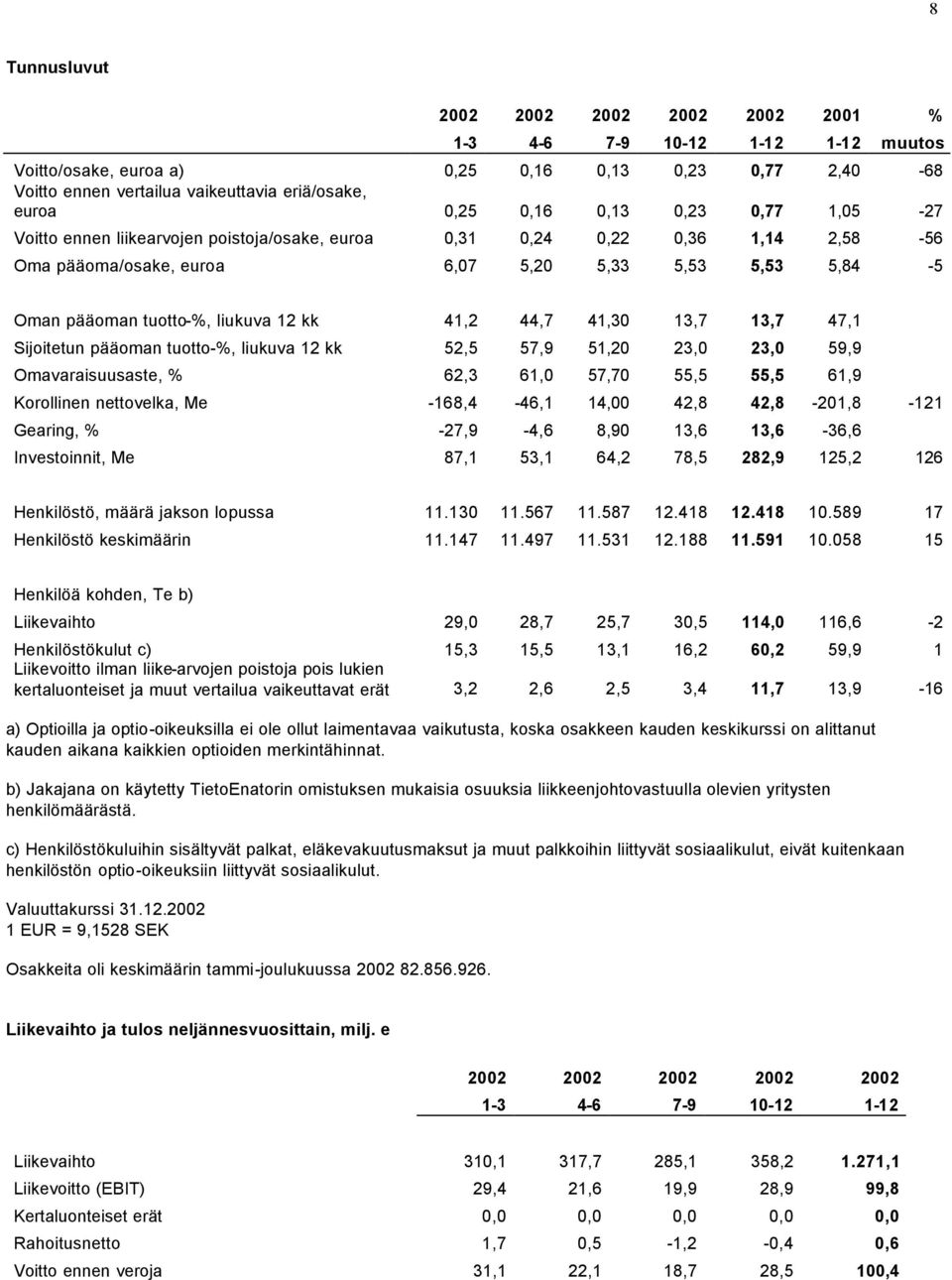 kk 41,2 44,7 41,30 13,7 13,7 47,1 Sijoitetun pääoman tuotto-%, liukuva 12 kk 52,5 57,9 51,20 23,0 23,0 59,9 Omavaraisuusaste, % 62,3 61,0 57,70 55,5 55,5 61,9 Korollinen nettovelka, Me -168,4-46,1