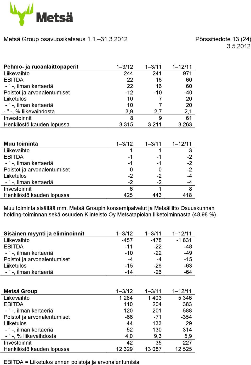 Liiketulos 10 7 20 - -, ilman kertaeriä 10 7 20 - -, % liikevaihdosta 3,9 2,7 2,1 Investoinnit 8 9 61 Henkilöstö kauden lopussa 3 315 3 211 3 263 Muu toiminta 1 3/12 1 3/11 1 12/11 Liikevaihto 1 1 3