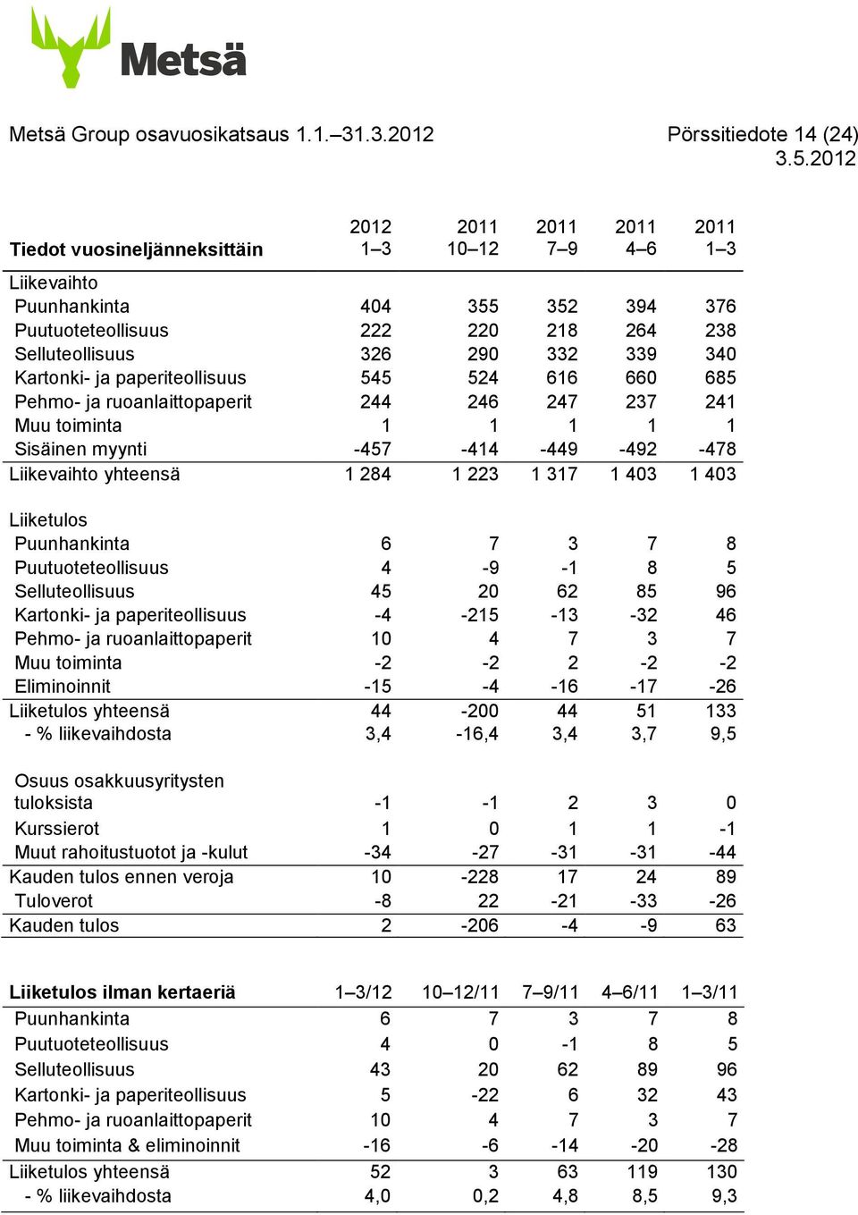 339 340 Kartonki- ja paperiteollisuus 545 524 616 660 685 Pehmo- ja ruoanlaittopaperit 244 246 247 237 241 Muu toiminta 1 1 1 1 1 Sisäinen myynti -457-414 -449-492 -478 Liikevaihto yhteensä 1 284 1