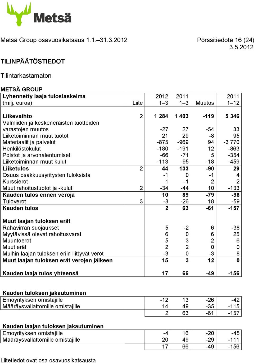 palvelut -875-969 94-3 770 Henkilöstökulut -180-191 12-863 Poistot ja arvonalentumiset -66-71 5-354 Liiketoiminnan muut kulut -113-95 -18-459 Liiketulos 2 44 133-90 29 Osuus osakkuusyritysten