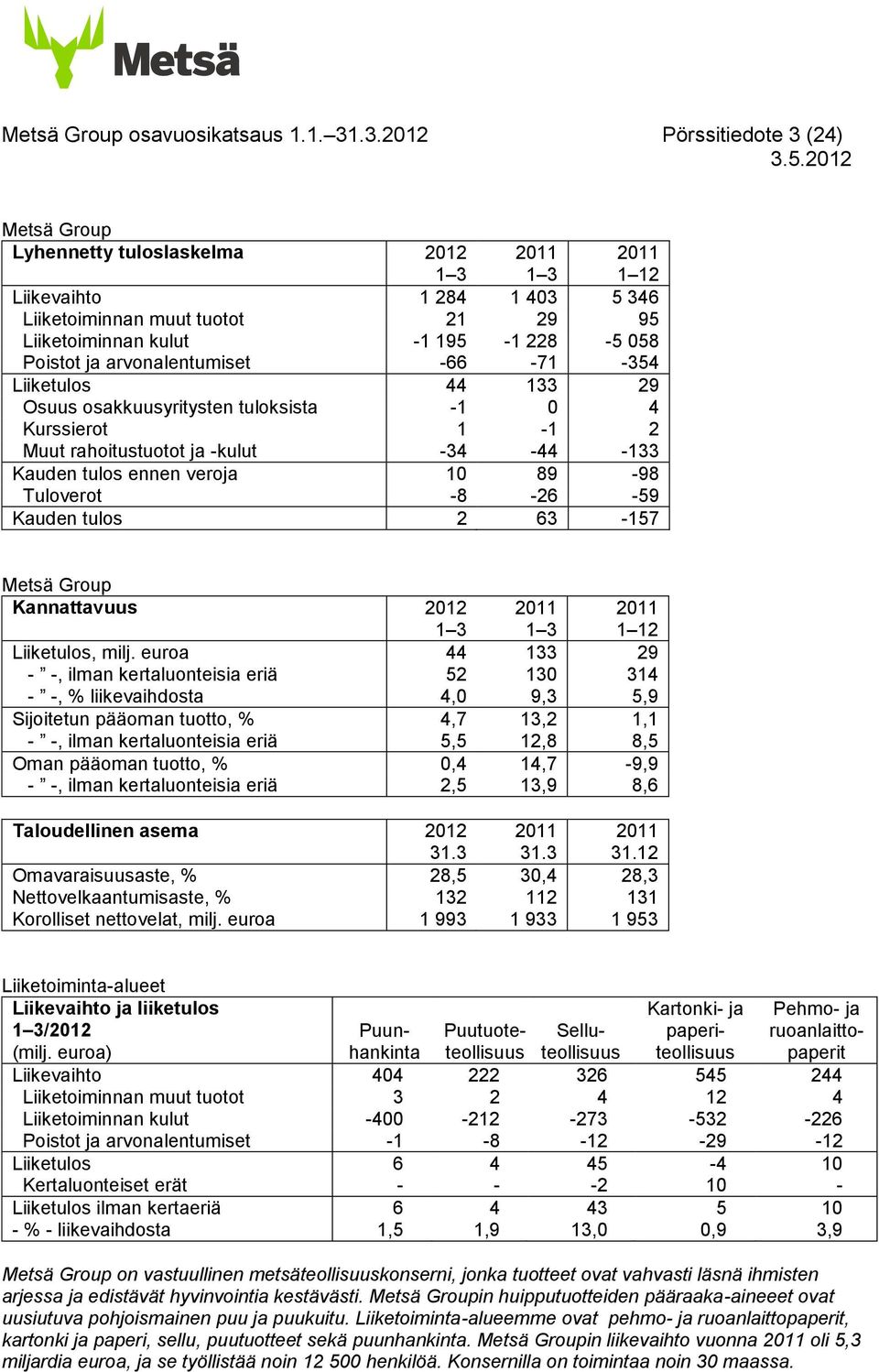 ja arvonalentumiset -66-71 -354 Liiketulos 44 133 29 Osuus osakkuusyritysten tuloksista -1 0 4 Kurssierot 1-1 2 Muut rahoitustuotot ja -kulut -34-44 -133 Kauden tulos ennen veroja 10 89-98 Tuloverot