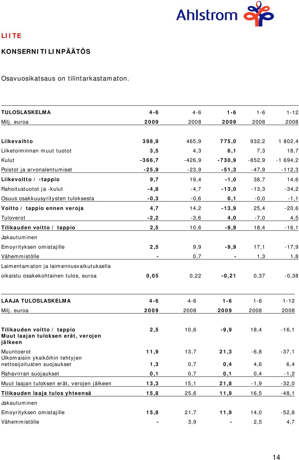 -25,9-23,9-51,3-47,9-112,3 Liikevoitto / -tappio 9,7 19,4-1,0 38,7 14,6 Rahoitustuotot ja -kulut -4,8-4,7-13,0-13,3-34,2 Osuus osakkuusyritysten tuloksesta -0,3-0,6 0,1-0,0-1,1 Voitto / tappio ennen