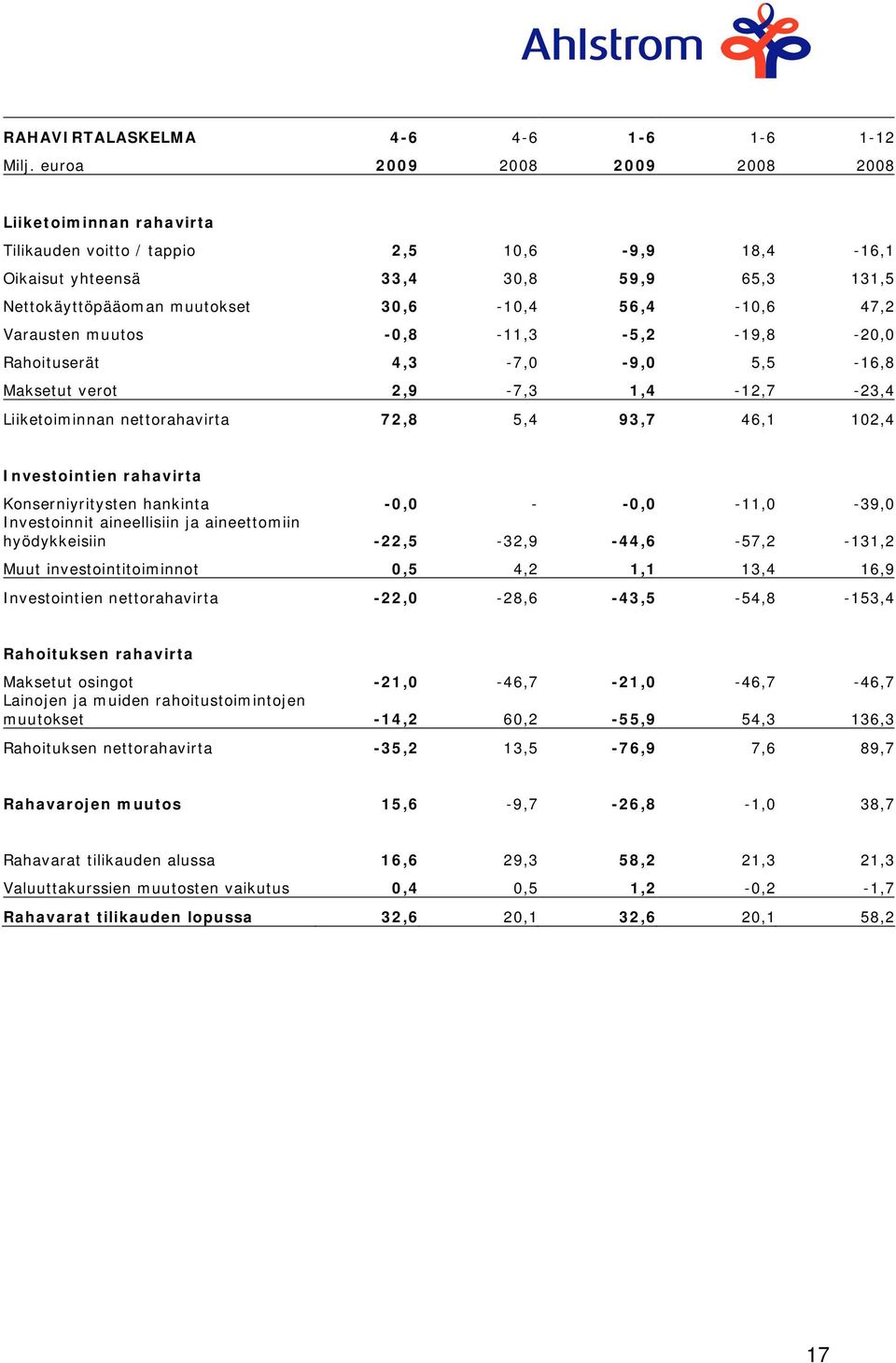 47,2 Varausten muutos -0,8-11,3-5,2-19,8-20,0 Rahoituserät 4,3-7,0-9,0 5,5-16,8 Maksetut verot 2,9-7,3 1,4-12,7-23,4 Liiketoiminnan nettorahavirta 72,8 5,4 93,7 46,1 102,4 Investointien rahavirta