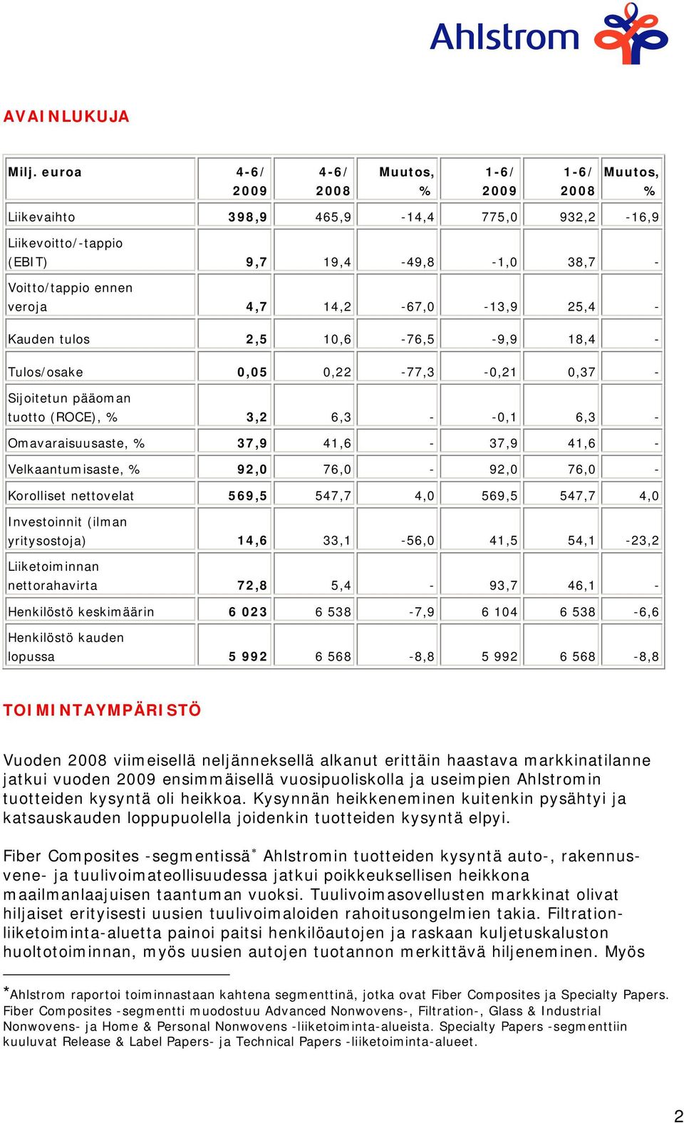 14,2-67,0-13,9 25,4 - Kauden tulos 2,5 10,6-76,5-9,9 18,4 - Tulos/osake 0,05 0,22-77,3-0,21 0,37 - Sijoitetun pääoman tuotto (ROCE), % 3,2 6,3 - -0,1 6,3 - Omavaraisuusaste, % 37,9 41,6-37,9 41,6 -