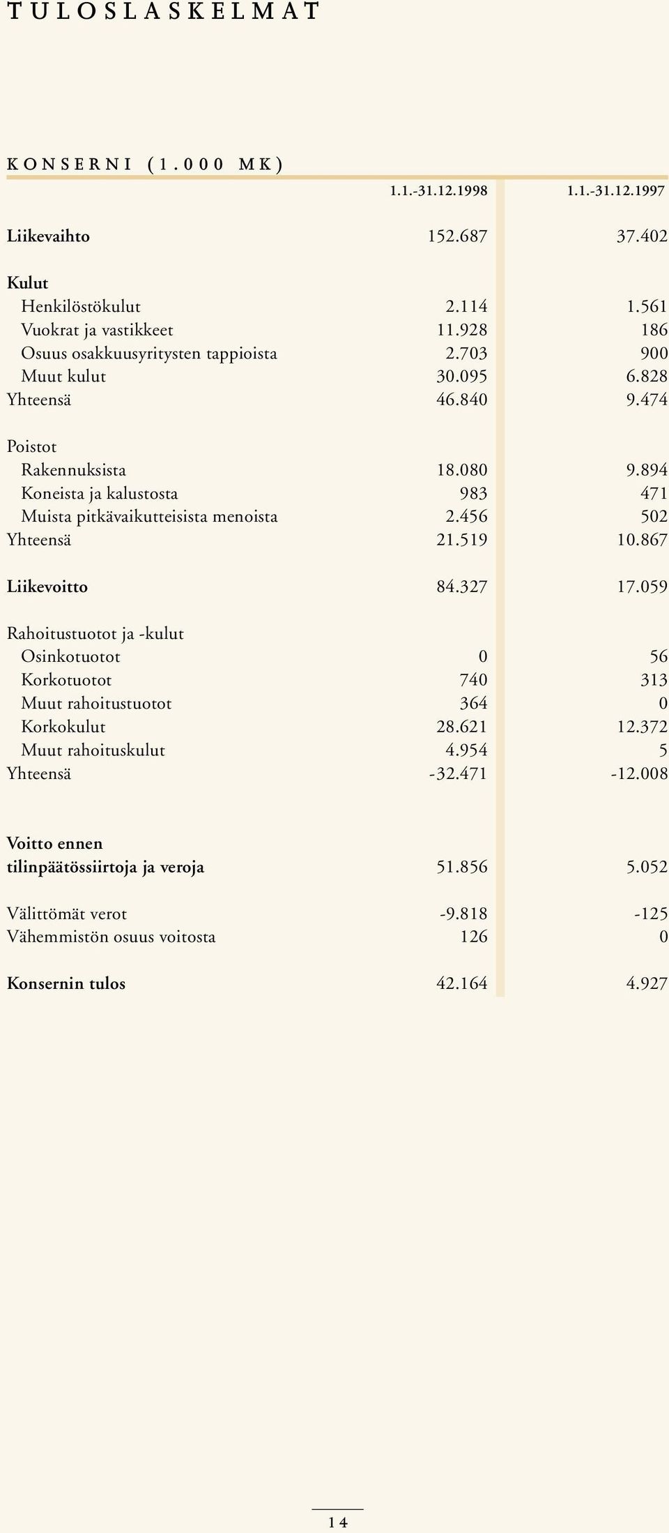 894 Koneista ja kalustosta 983 471 Muista pitkävaikutteisista menoista 2.456 502 Yhteensä 21.519 10.867 Liikevoitto 84.327 17.