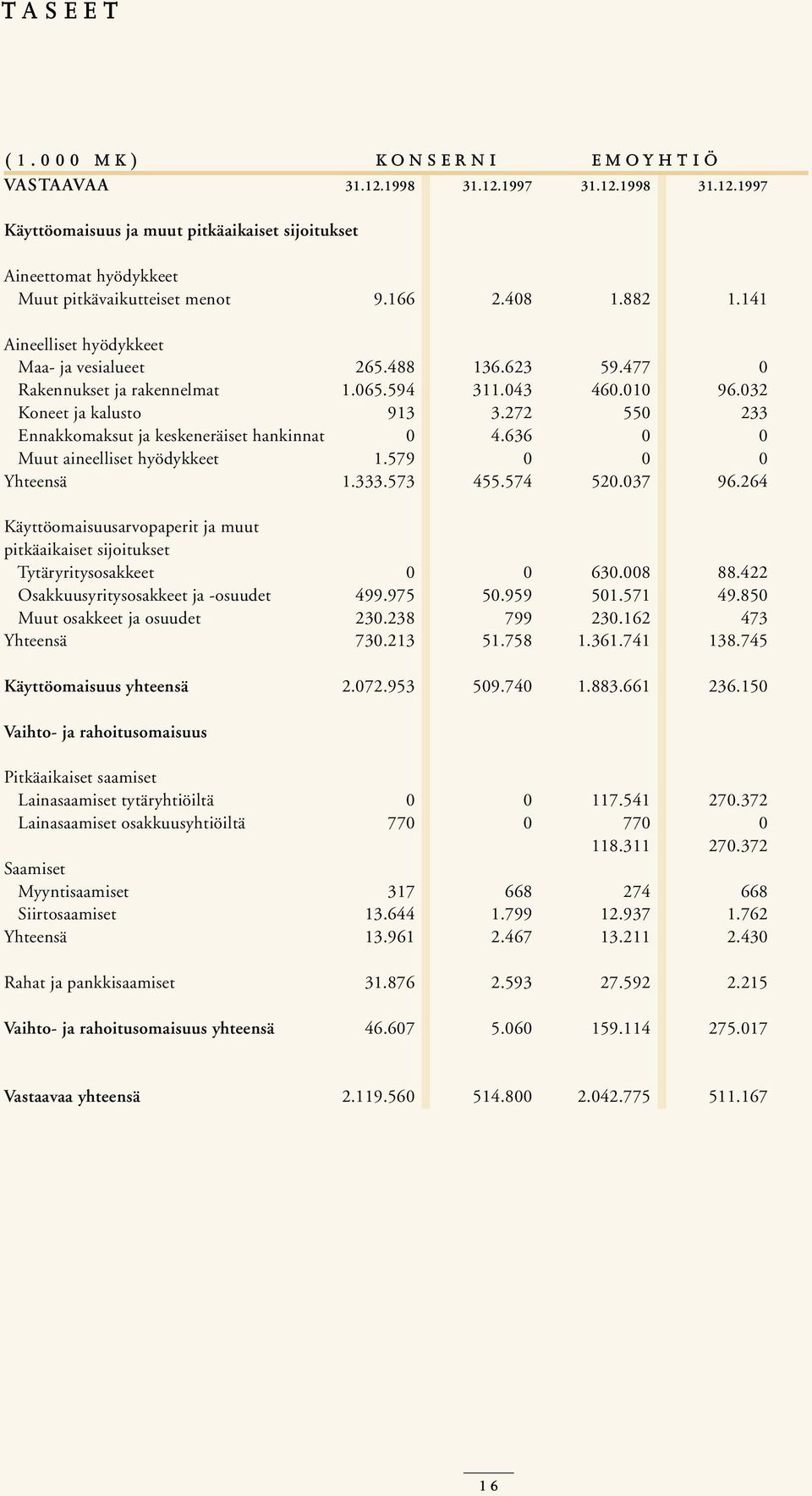 636 Muut aineelliset hyödykkeet 1.579 0 Yhteensä 1.333.573 455.574 Käyttöomaisuusarvopaperit ja muut pitkäaikaiset sijoitukset Tytäryritysosakkeet 0 0 Osakkuusyritysosakkeet ja -osuudet 499.975 50.