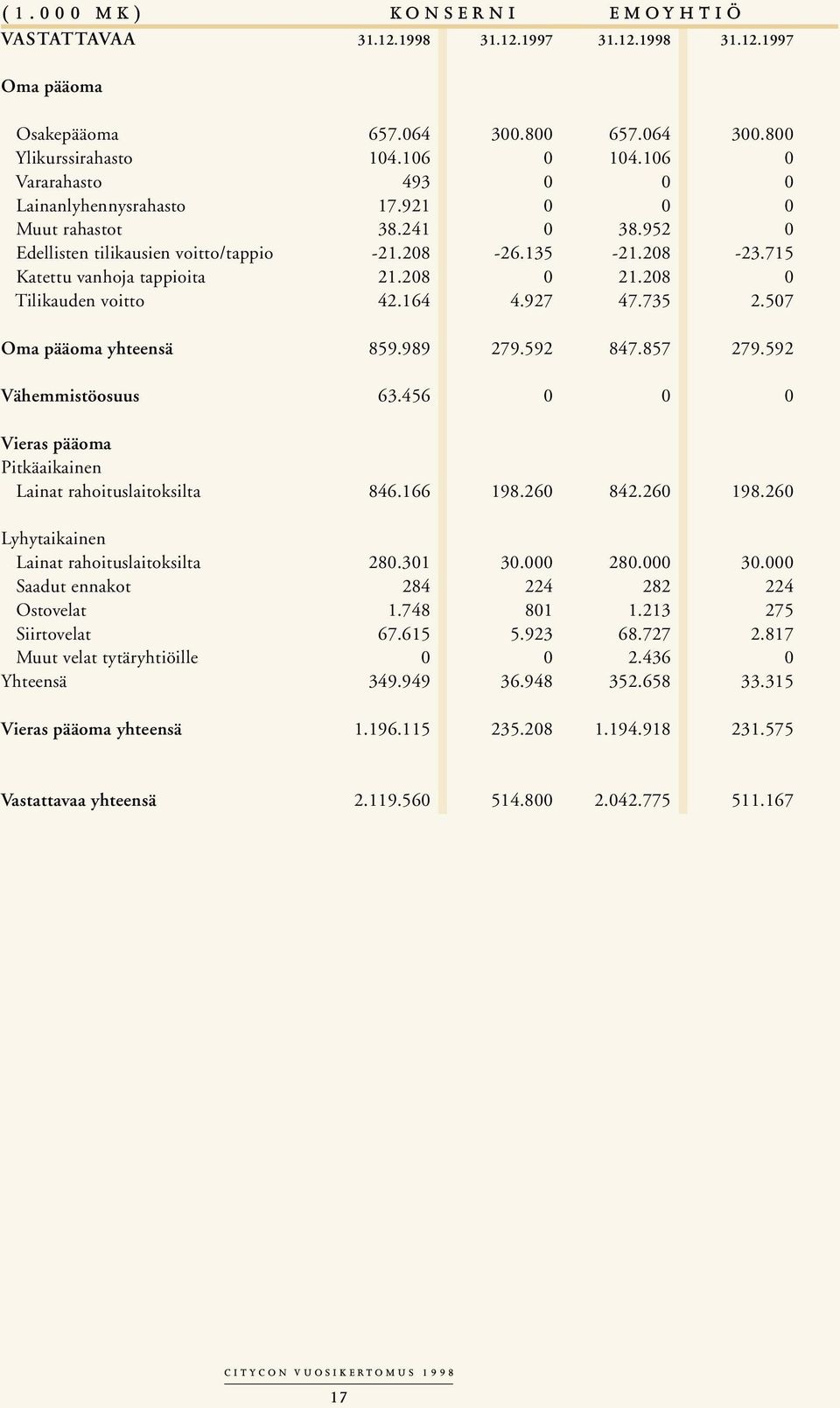 592 Vähemmistöosuus 63.456 0 Vieras pääoma Pitkäaikainen Lainat rahoituslaitoksilta 846.166 198.260 Lyhytaikainen Lainat rahoituslaitoksilta 280.301 30.000 Saadut ennakot 284 224 Ostovelat 1.