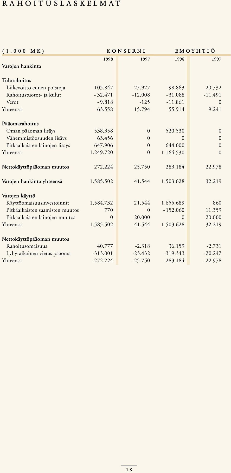 750 Varojen hankinta yhteensä 1.585.502 41.544 Varojen käyttö Käyttöomaisuusinvestoinnit 1.584.732 21.544 Pitkäaikaisten saamisten muutos 770 0 Pitkäaikaisten lainojen muutos 0 20.000 Yhteensä 1.585.502 41.544 Nettokäyttöpääoman muutos Rahoitusomaisuus 40.