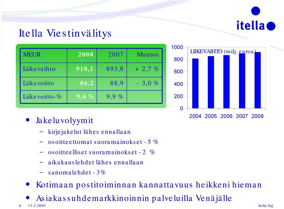 euroa) 6 Jakeluvolyymit kirjejakelut lähes ennallaan osoitteettomat suoramainokset 5 % osoitteelliset suoramainokset 2 %