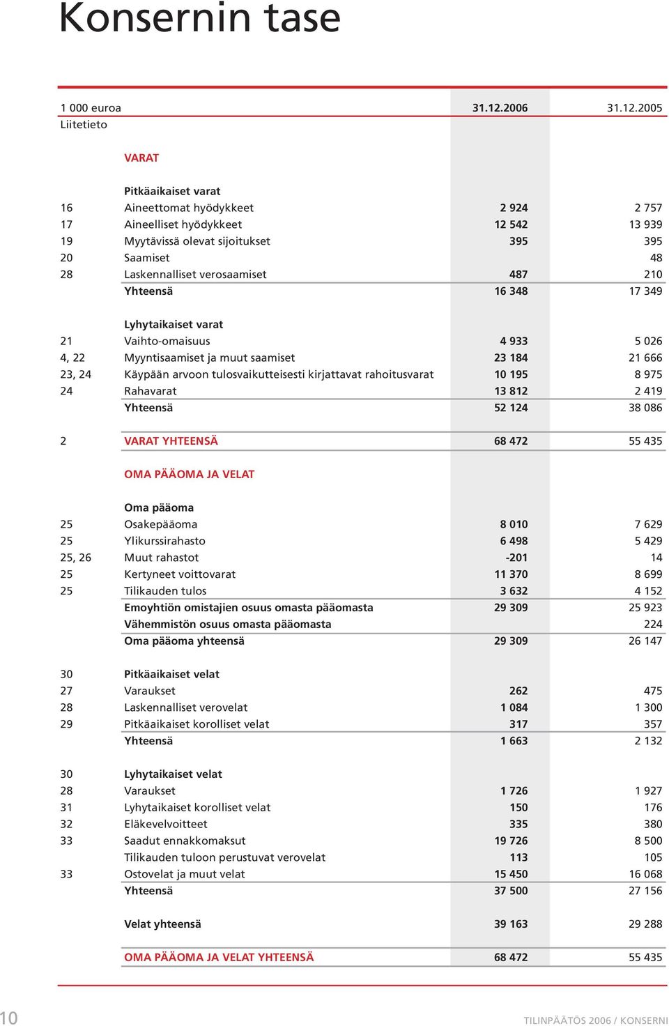 2005 Liitetieto VARAT Pitkäaikaiset varat 16 Aineettomat hyödykkeet 2 924 2 757 17 Aineelliset hyödykkeet 12 542 13 939 19 Myytävissä olevat sijoitukset 395 395 20 Saamiset 48 28 Laskennalliset