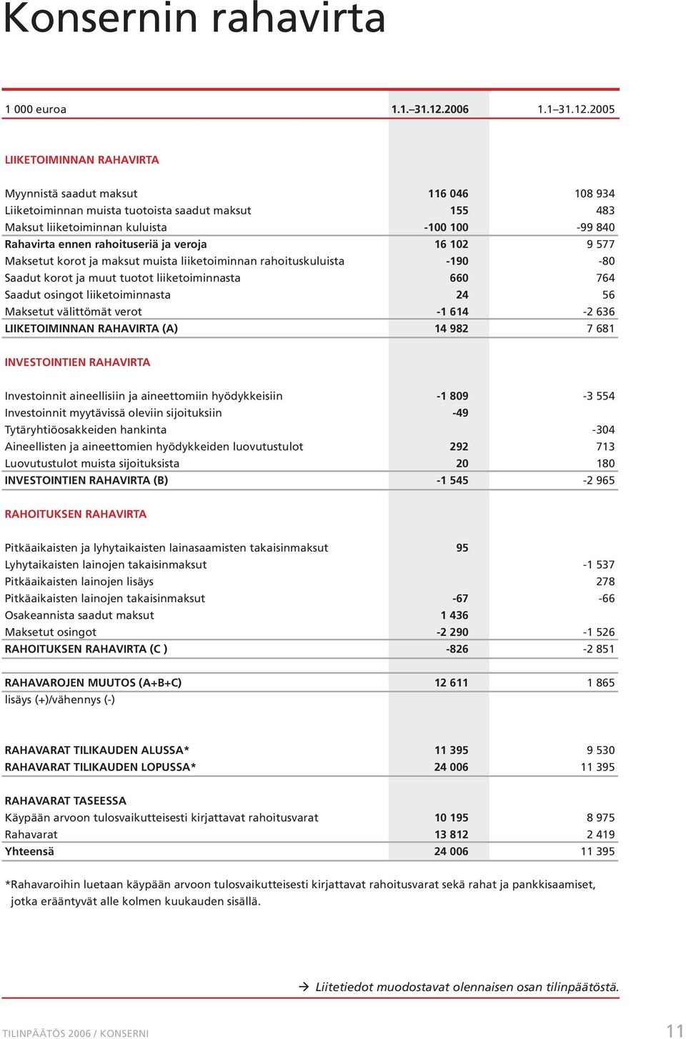 2005 LIIKETOIMINNAN RAHAVIRTA Myynnistä saadut maksut 116 046 108 934 Liiketoiminnan muista tuotoista saadut maksut 155 483 Maksut liiketoiminnan kuluista -100 100-99 840 Rahavirta ennen rahoituseriä