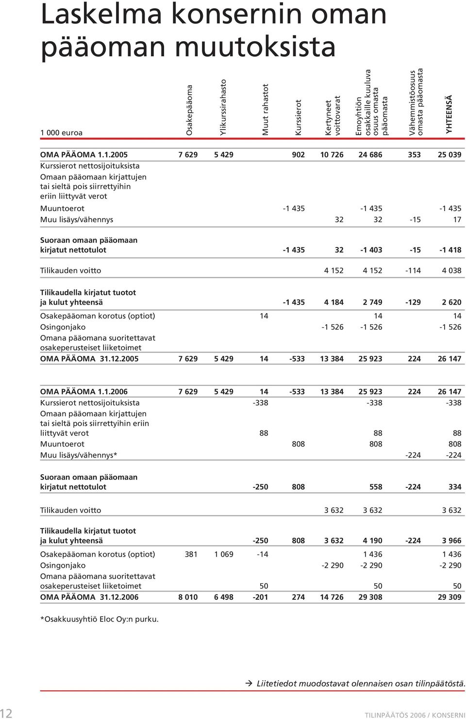 1.2005 7 629 5 429 902 10 726 24 686 353 25 039 Kurssierot nettosijoituksista Omaan pääomaan kirjattujen tai sieltä pois siirrettyihin eriin liittyvät verot Muuntoerot -1 435-1 435-1 435 Muu