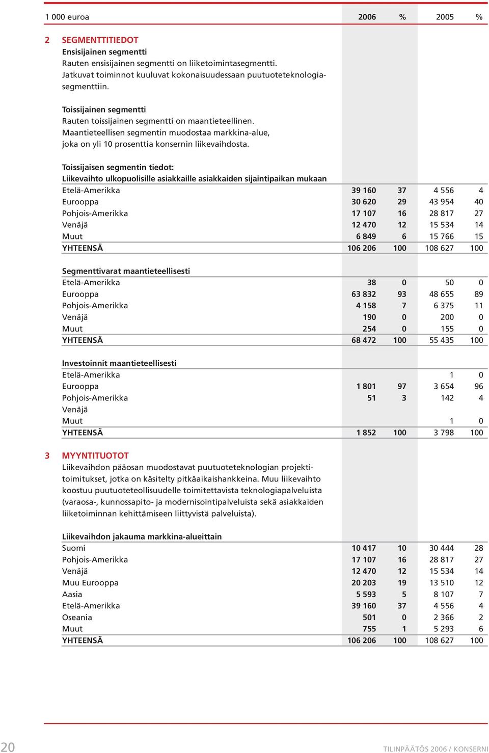 Toissijaisen segmentin tiedot: Liikevaihto ulkopuolisille asiakkaille asiakkaiden sijaintipaikan mukaan Etelä-Amerikka 39 160 37 4 556 4 Eurooppa 30 620 29 43 954 40 Pohjois-Amerikka 17 107 16 28 817