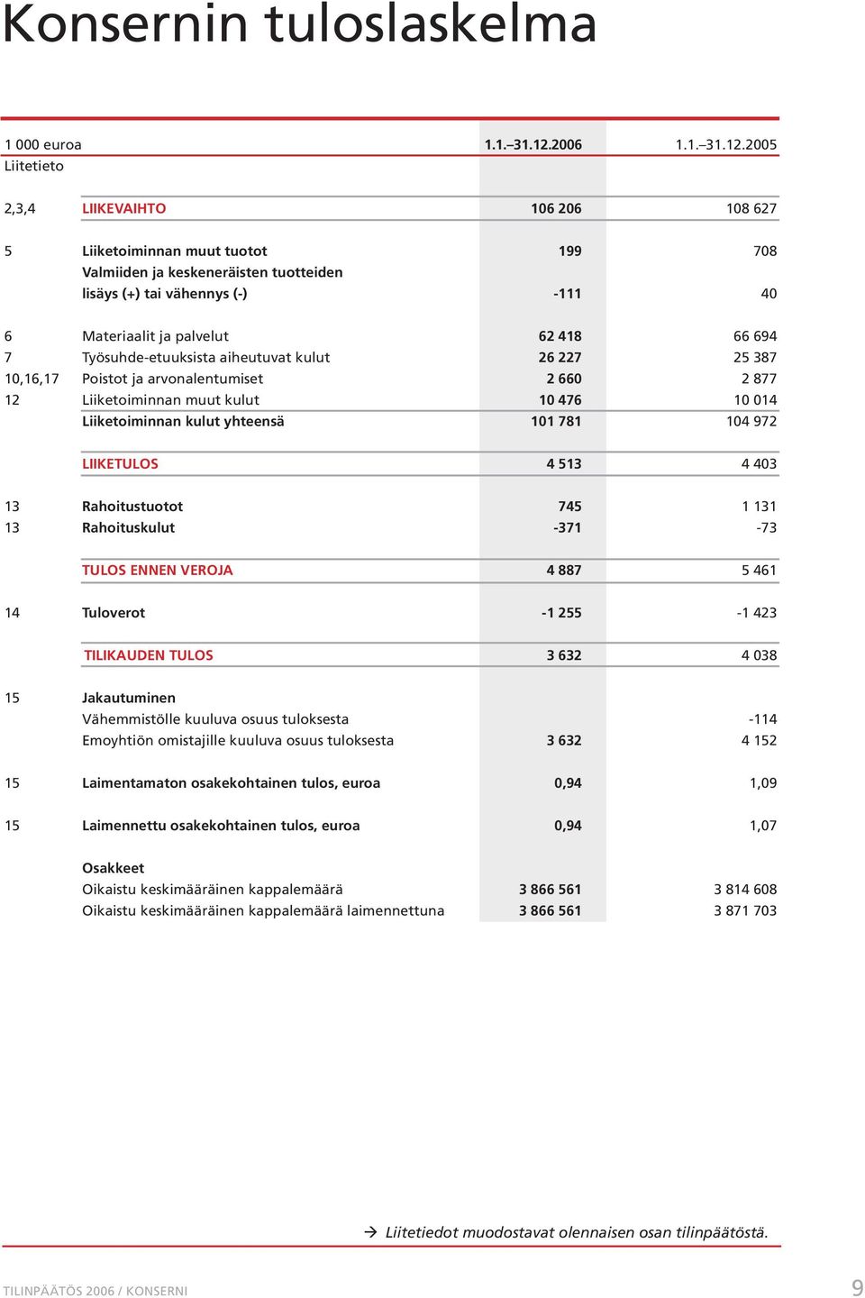 2005 Liitetieto 2,3,4 LIIKEVAIHTO 106 206 108 627 5 Liiketoiminnan muut tuotot 199 708 Valmiiden ja keskeneräisten tuotteiden lisäys (+) tai vähennys (-) -111 40 6 Materiaalit ja palvelut 62 418 66