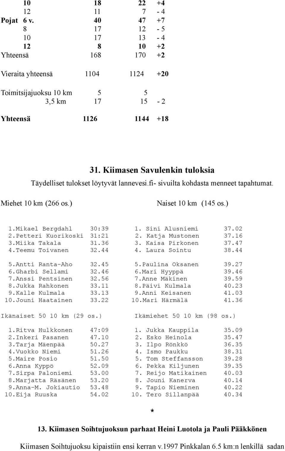 Teemu Toivanen 5.Antti RantaAho 6.Gharbi Sellami 7.Anssi Pentsinen 8.Jukka Rahkonen 9.Kalle Kulmala 10.Jouni Haatainen Naiset 10 km (145 os.) 30:39 31:21 31.36 32.44 32.45 32.46 32.56 33.11 33.13 33.