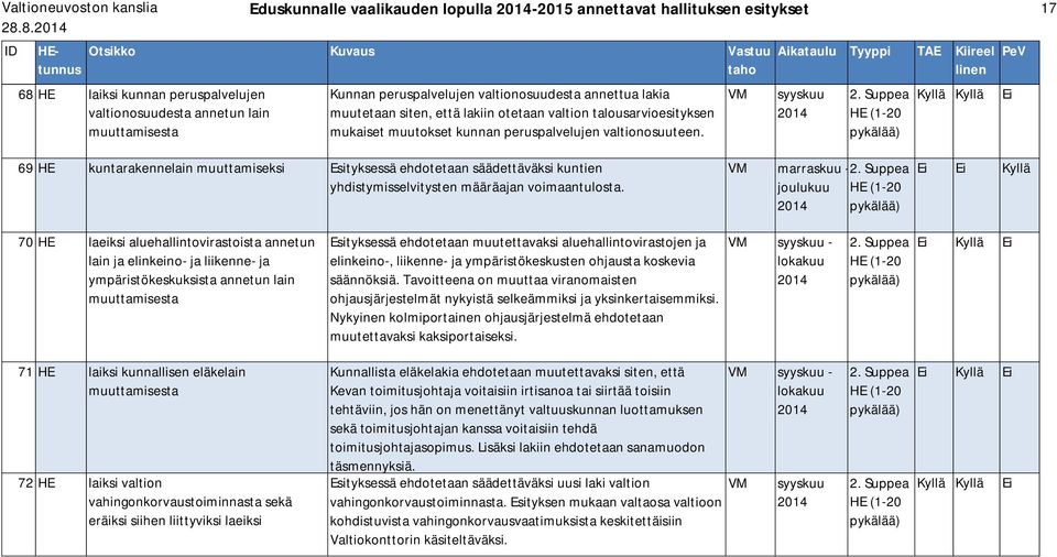 VM Kyllä Kyllä Ei 69 HE kuntarakennelain muuttamiseksi Esityksessä ehdotetaan säädettäväksi kuntien yhdistymisselvitysten määräajan voimaantulosta.
