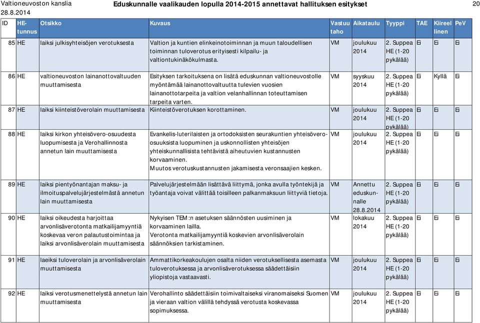 VM joulukuu 86 HE valtioneuvoston lainanottovaltuuden Esityksen tarkoituksena on lisätä eduskunnan valtioneuvostolle myöntämää lainanottovaltuutta tulevien vuosien lainanottotarpeita ja valtion