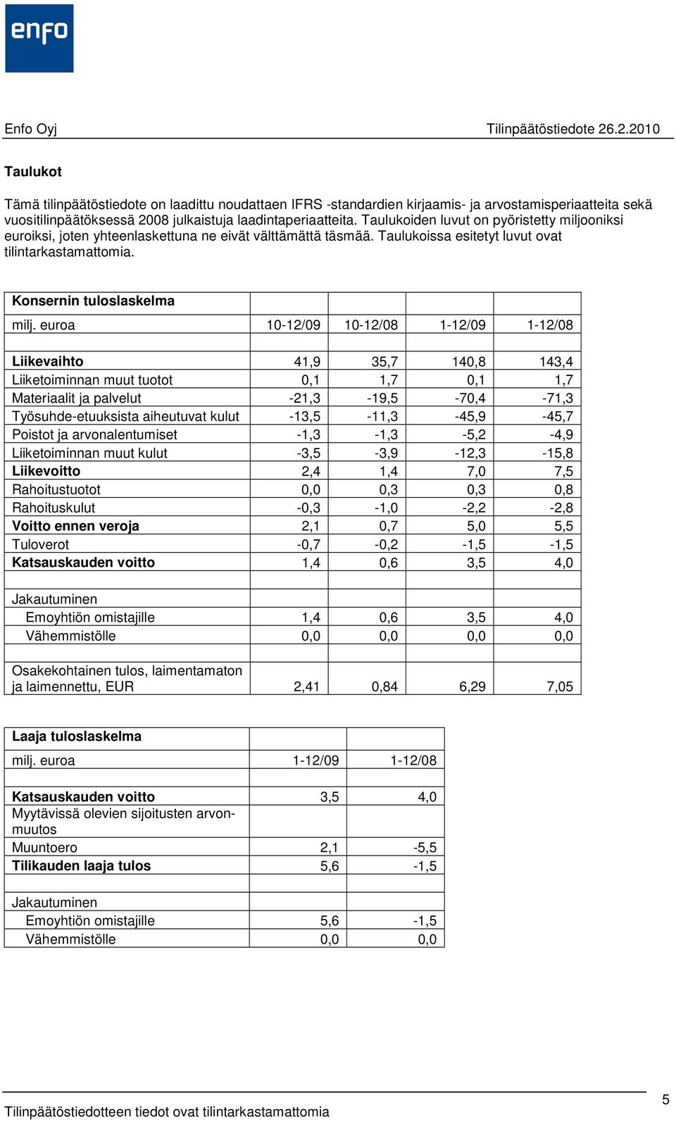 Konsernin tuloslaskelma 10-12/09 10-12/08 1-12/09 1-12/08 Liikevaihto 41,9 35,7 140,8 143,4 Liiketoiminnan muut tuotot 0,1 1,7 0,1 1,7 Materiaalit ja palvelut -21,3-19,5-70,4-71,3 Työsuhde-etuuksista