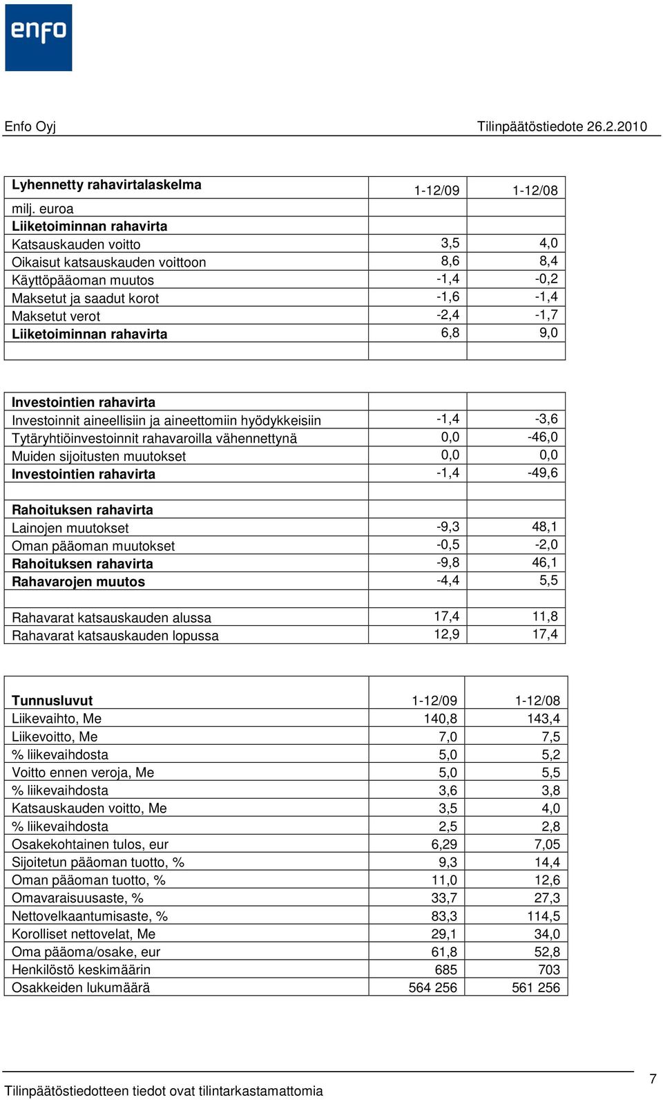 vähennettynä 0,0-46,0 Muiden sijoitusten muutokset 0,0 0,0 Investointien rahavirta -1,4-49,6 Rahoituksen rahavirta Lainojen muutokset -9,3 48,1 Oman pääoman muutokset -0,5-2,0 Rahoituksen rahavirta